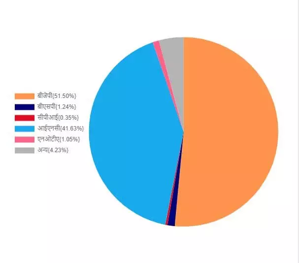 छत्‍तीसगढ़ में वोट शेयर की मौजूदा स्थिति