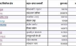 बीजेपी प्रत्‍याशियों की स्थिति