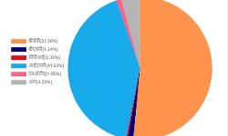 छत्‍तीसगढ़ में वोट शेयर की मौजूदा स्थिति