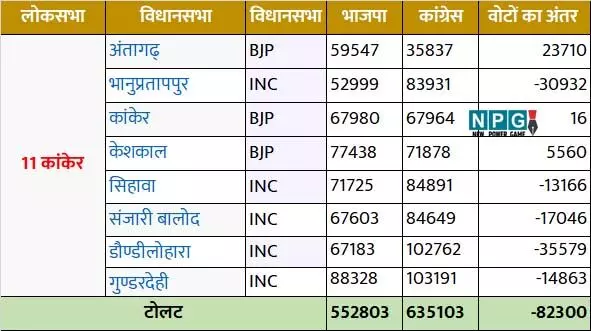 जानिए..कांकेर लोकसभा क्षेत्र में विधानसभा की कौन-कौन सी सीटें हैं