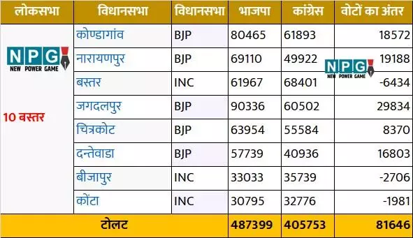 जानिए..बस्‍तर लोकसभा क्षेत्र में विधानसभा की कौन-कौन सी सीटें हैं