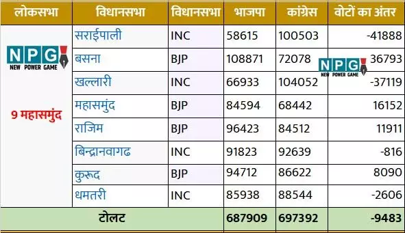 जानिए..महासमुंद लोकसभा क्षेत्र में विधानसभा की कौन-कौन सी सीटें हैं