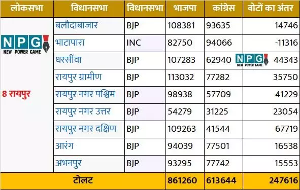 जानिए..रायपुर लोकसभा क्षेत्र में विधानसभा की कौन-कौन सी सीटें हैं