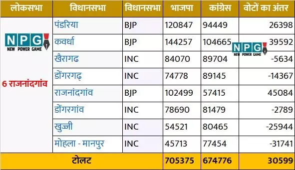 जानिए..राजनांदगांव लोकसभा क्षेत्र में विधानसभा की कौन-कौन सी सीटें