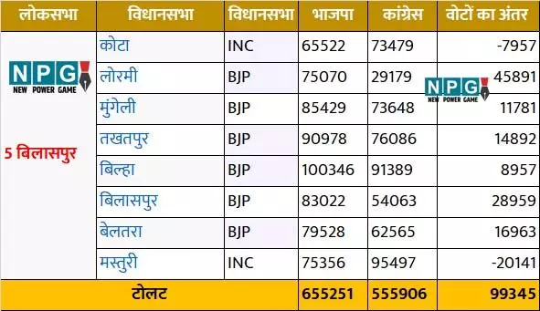 जानिए..बिलासपुर लोकसभा क्षेत्र में विधानसभा की कौन-कौन सी सीटें