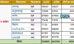 जानिए..कांकेर लोकसभा क्षेत्र में विधानसभा की कौन-कौन सी सीटें हैं
