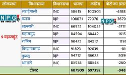 जानिए..महासमुंद लोकसभा क्षेत्र में विधानसभा की कौन-कौन सी सीटें हैं