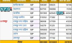 जानिए..रायपुर लोकसभा क्षेत्र में विधानसभा की कौन-कौन सी सीटें हैं