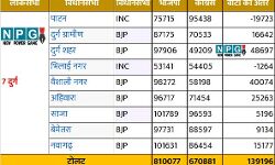जानिए..दुर्ग लोकसभा क्षेत्र में विधानसभा की कौन-कौन सी सीटें
