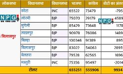 जानिए..बिलासपुर लोकसभा क्षेत्र में विधानसभा की कौन-कौन सी सीटें