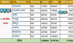 जानिए..जांजगीर-चांपा लोकसभा क्षेत्र में विधानसभा की कौन-कौन सी सीटें