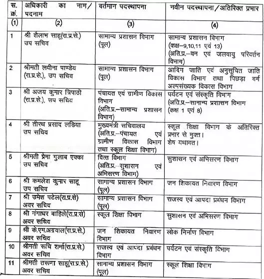 LIvekhabhar | Chhattisgarh News