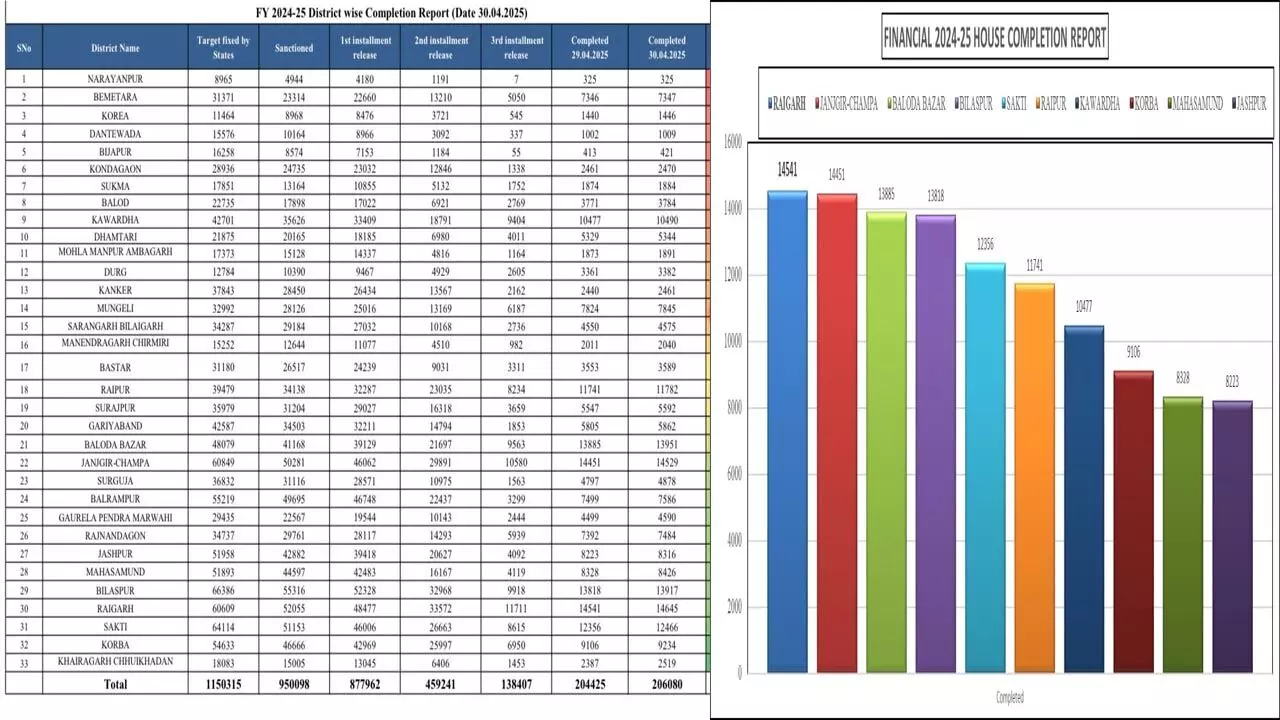 CG PM Awas Yojana: पीएम आवास टॉप-10 रैंकिंग: छत्तीसगढ़ में रायगढ़ टॉप पर, ये जिले फिसड्डी साबित हो रहे, देखिये लिस्ट आपका जिला किस नंबर पर है?...