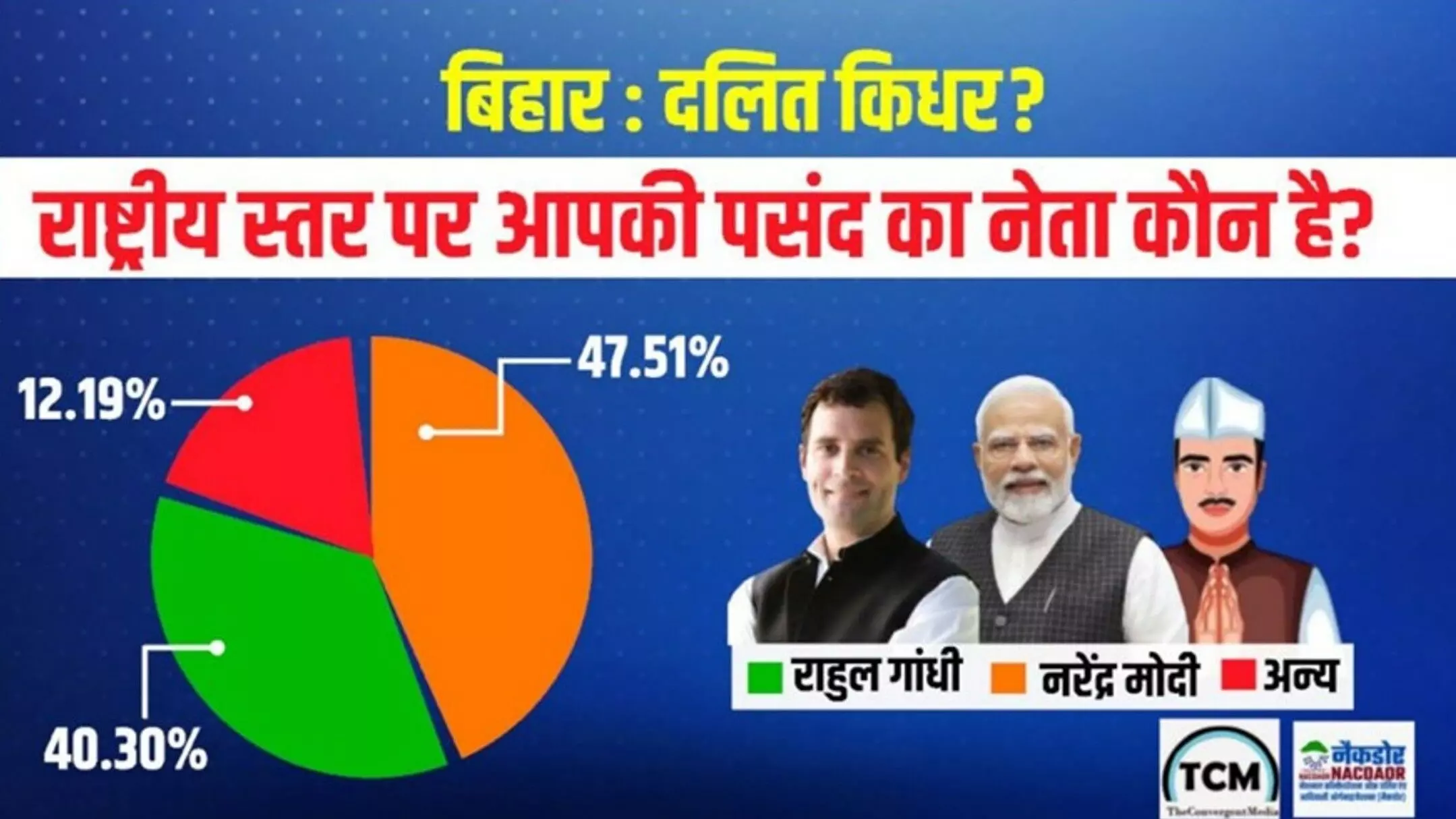 Bihar Dalit Voter Survey 2025: बिहार में दलितों ने खुद किया सर्वे! मोदी-तेजस्वी-राहुल में किसे मिला सबसे ज्यादा समर्थन? सामने आया NACDOR का चौंकाने वाला सर्वे!