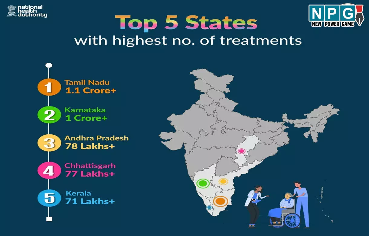 CG News: बेहतर इलाज देने में देश भर में चौथे स्थान पर छत्तीसगढ़, आयुष्मान योजना के क्रियान्वयन में देश के अग्रणी राज्यों में शामिल...78 लाख से अधिक लाभार्थियों ने निःशुल्क उपचार का लिया लाभ..