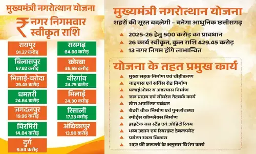 CG News: छत्तीसगढ़ के शहर बनेंगे आधुनिक, सुंदर और जीवंत...13 नगर निगमों में आइकॉनिक कार्यों के लिए 429.45 करोड़ के 26 कार्य मंजूर