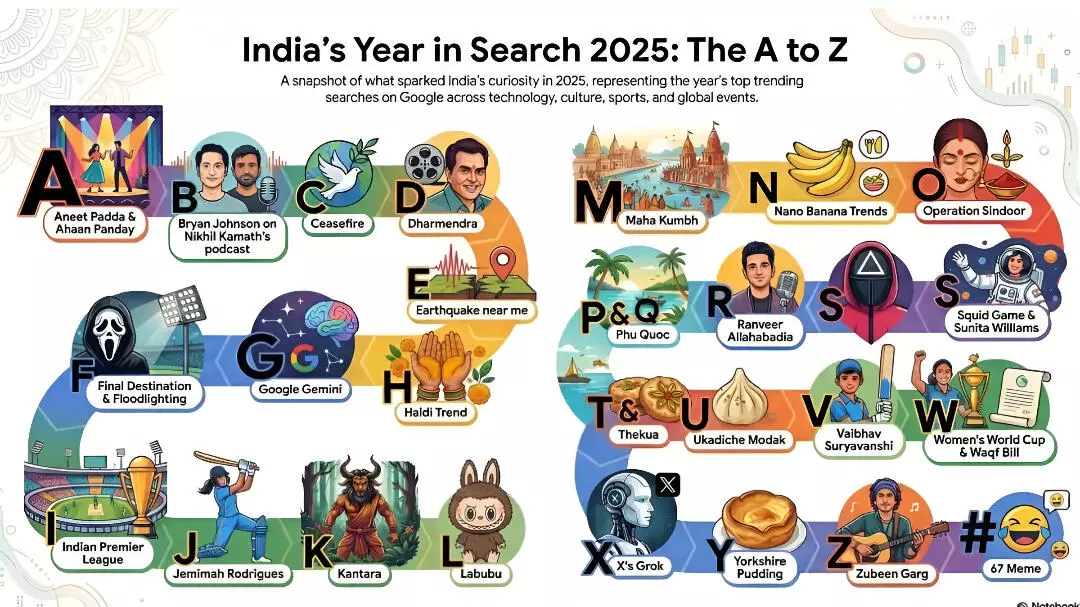 Google Year in Search 2025 India: गूगल ने जारी की साल की सबसे ज्यादा खोजी गई Keywords की सूची, खेल-मनोरंजन और AI रहे टॉप ट्रेंड, जानिए भारत में साल भर क्या रहा सबसे ज्यादा ट्रेंड