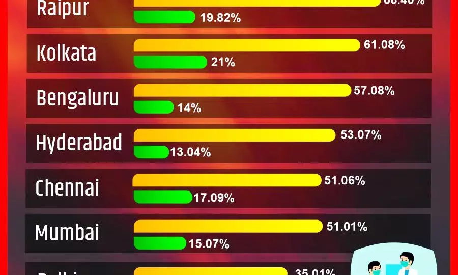 रायपुर नगर निगम क्षेत्र में कोविड टीकाकरण महानगरों से भी आगे……रायपुर में 66.40 प्रतिशत को प्रथम डोज व 19.82 प्रतिशत का पूर्ण वैक्सीनेशन……रायपुर जिले में अब तक 60.39 प्रतिशत लोगों को लगा वैक्सीन का पहला डोज
