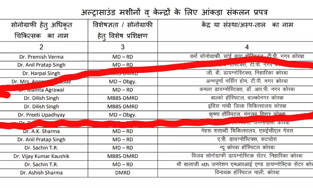 एक डॉक्टर, दो-दो नौकरीः जिला अस्पताल के रेडियो लॉजिस्ट दो-दो जगह कर रहे है नौकरी, सीएमएचओ बोले….नोटिस देंगे