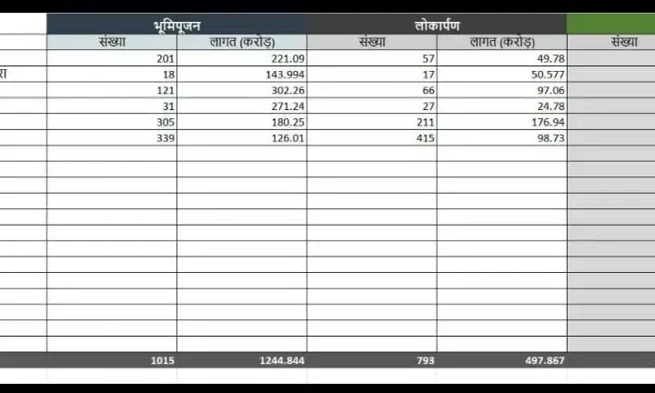 कोरोना संक्रमण नियंत्रित होते ही छत्तीसगढ़ में बढी विकास की रफ्तार- आर पी सिंह