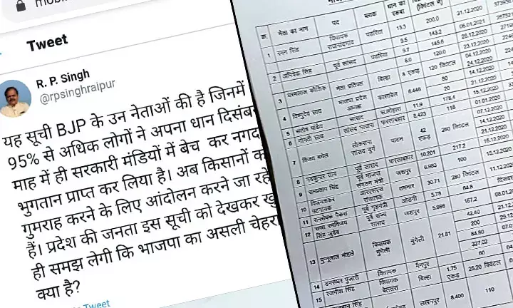 ब्रेकिंग : कांग्रेस ने BJP नेताओं की लिस्ट की जारी……धान खरीदी पर सवाल उठाने वाले नेताओं ने शुरूआती दिनों में ही बेच दिय़े अपने सारे धान…. रमन सिंह और अभिषेक लिस्ट में सबसे उपर…. देखिये लिस्ट में किस नेता ने कितने के बेचे धान