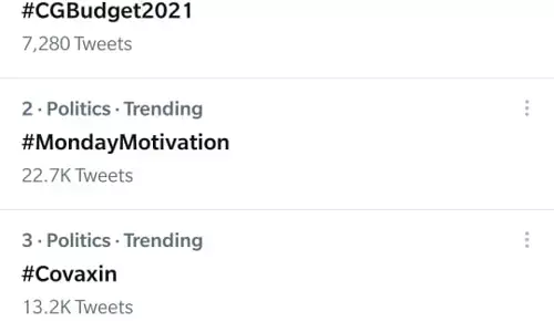 सोशल मीडिया में दिनभर छाया रहा छत्तीसगढ़ बजट 2021… देखते ही देखते भारत भर में एक नम्बर पर ट्रेंड करने लगा #CGBudget 2021 