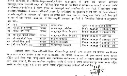 शिक्षक ब्रेकिंग : …इन 6 शिक्षकों को कलेक्टर ने जारी किया आखिरी अल्टीमेटम……कोरोना काल में छुट्टी मनाना पड़ा महंगा …..पहले भी जारी हुई थी नोटिस, जवाब नहीं था संतोषजनक…..