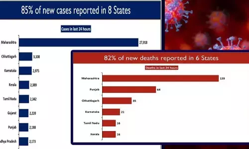 कोरोना ब्रेकिंग : छत्तीसगढ़ में 35 मौतें: कोरोना मरीज के मामले में छत्तीसगढ़ देश में दूसरे और मौत के मामले में तीसरे स्थान पर…. स्वास्थ्य मंत्रालय ने दिये 24 घंटे के आंकड़े… देखिये कहां कितने मरीज..