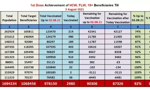 कोविड से संघर्ष : रायगढ़ ने प्रथम डोज वैक्सीनेशन में राज्य में किया टॉप..9 में से चार ब्लॉक शत प्रतिशत वैक्सीनेट