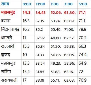  ... Chhattisgarh Loksabha Chunav 2024: CG दूसरे चरण की 3 सीटों के लिए वोटिंग शुरू: 49 लाख वोटर करेंगे 41 प्रत्‍याशियों के भाग्‍य का फैसला