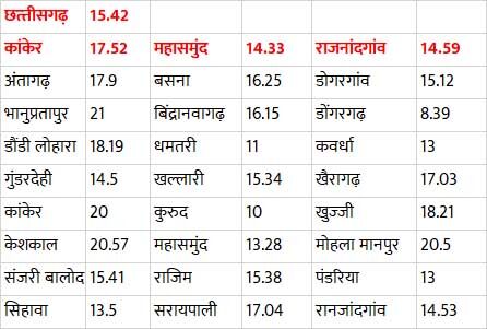पहले 2 घंटे में 15 प्रतिशत मतदान, सबसे तेज कांकेर ... ... Chhattisgarh Loksabha Chunav 2024: CG दूसरे चरण की 3 सीटों के लिए वोटिंग शुरू: 49 लाख वोटर करेंगे 41 प्रत्याशियों के भाग्य का फैसला पहले 2 घंटे में 15 प्रतिशत मतदान, सबसे तेज कांकेर ... ... Chhattisgarh Loksabha Chunav 2024: CG दूसरे चरण की 3 सीटों के लिए वोटिंग शुरू: 49 लाख वोटर करेंगे 41 प्रत्याशियों के भाग्य का फैसला