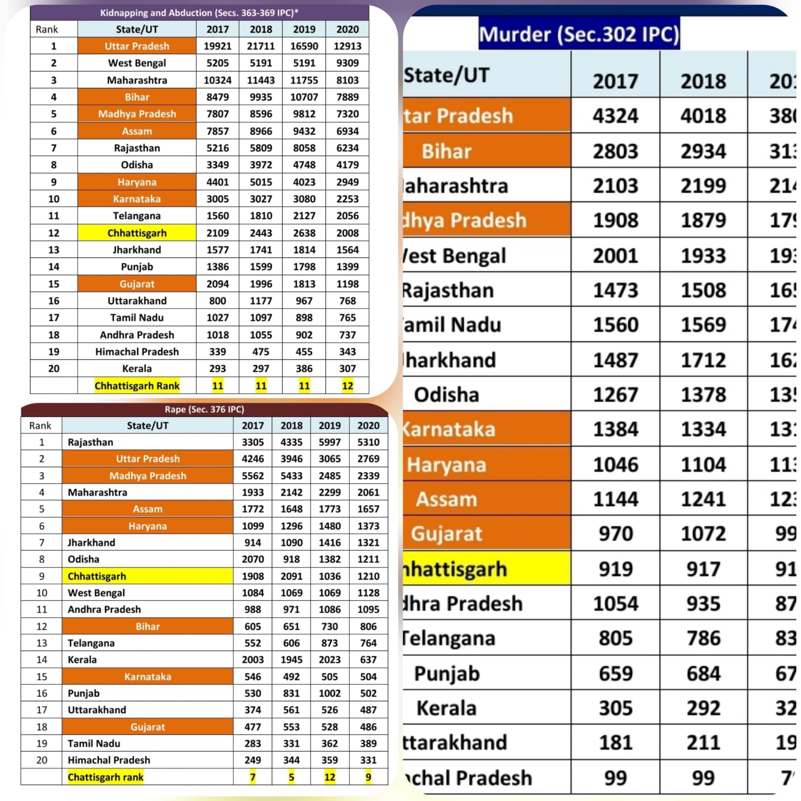 आंकड़ों में देखें छत्तीसगढ़ में अपराधों की वास्तविक स्थिति, पुलिस अधिकारियों का दावा…पिछले कुछ सालों का तुलनात्मक अध्ययन करें तो आंकड़े राहत भरे, मगर कुछ लोगों में अपराध बढ़ने का भ्रम फैलाया जा रहा आंकड़ों में देखें छत्तीसगढ़ में अपराधों की वास्तविक स्थिति, पुलिस अधिकारियों का दावा…पिछले कुछ सालों का तुलनात्मक अध्ययन करें तो आंकड़े राहत भरे, मगर कुछ लोगों में अपराध बढ़ने का भ्रम फैलाया जा रहा